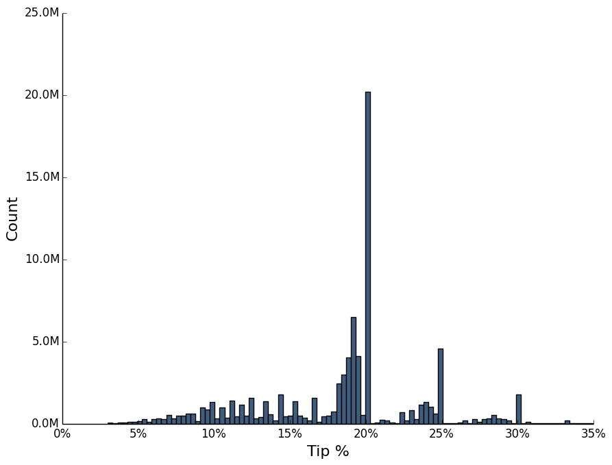 Tip Percentages — a massive spike at exactly 20%