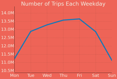 Weekly Trip Volume