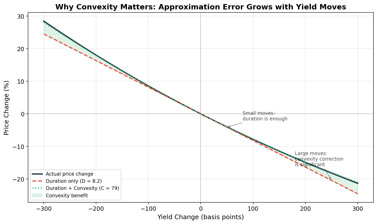 Convexity Correction
