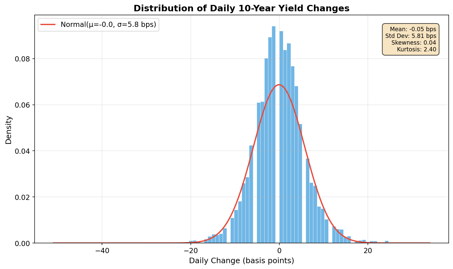 Distribution of Daily Changes