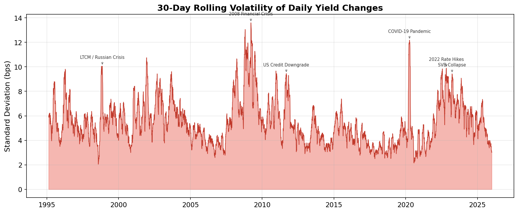 Rolling Volatility