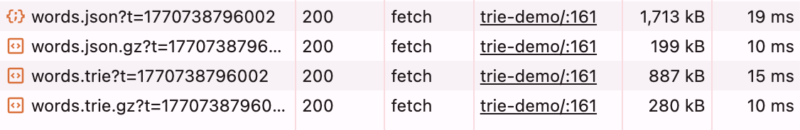Chrome DevTools Network panel showing the four file transfers side by side