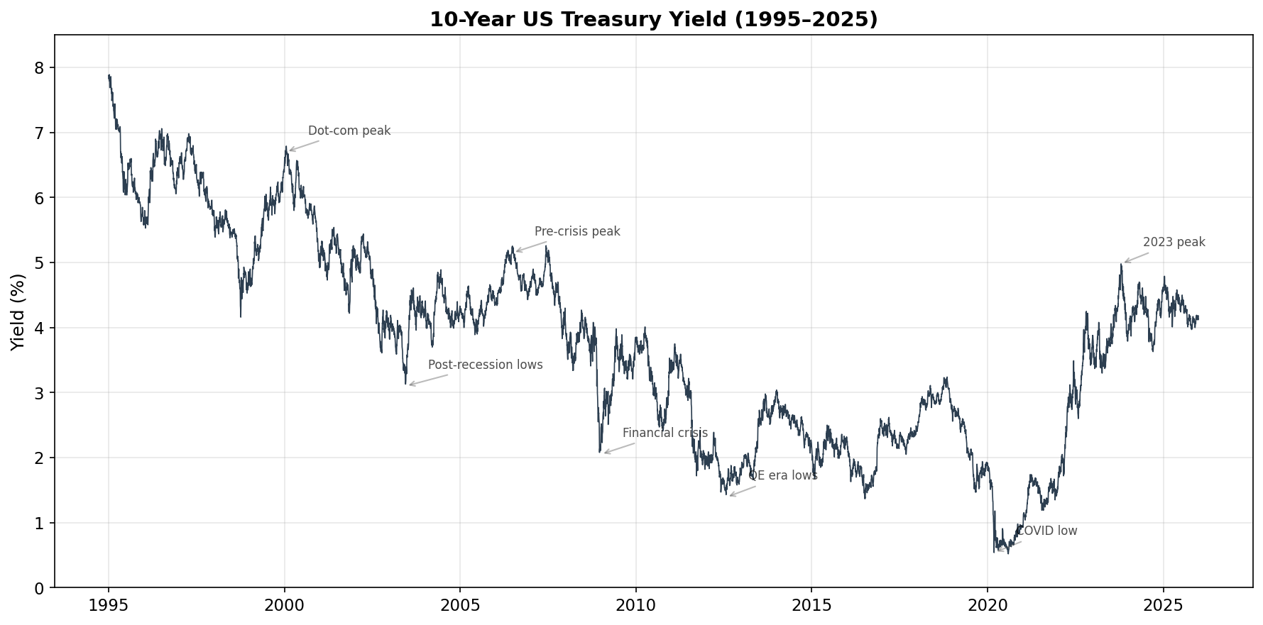 10-Year Yield History