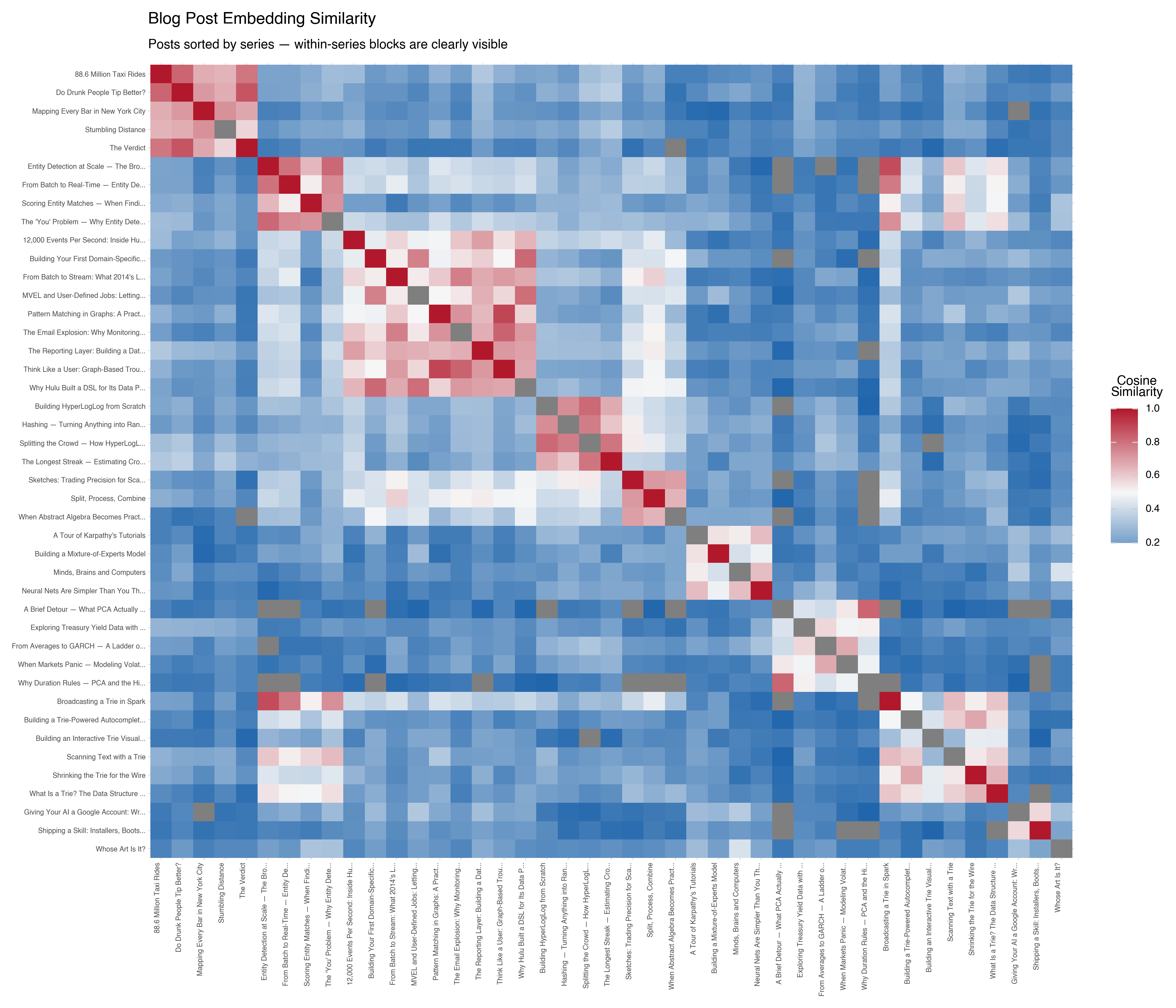 Blog post similarity heatmap
