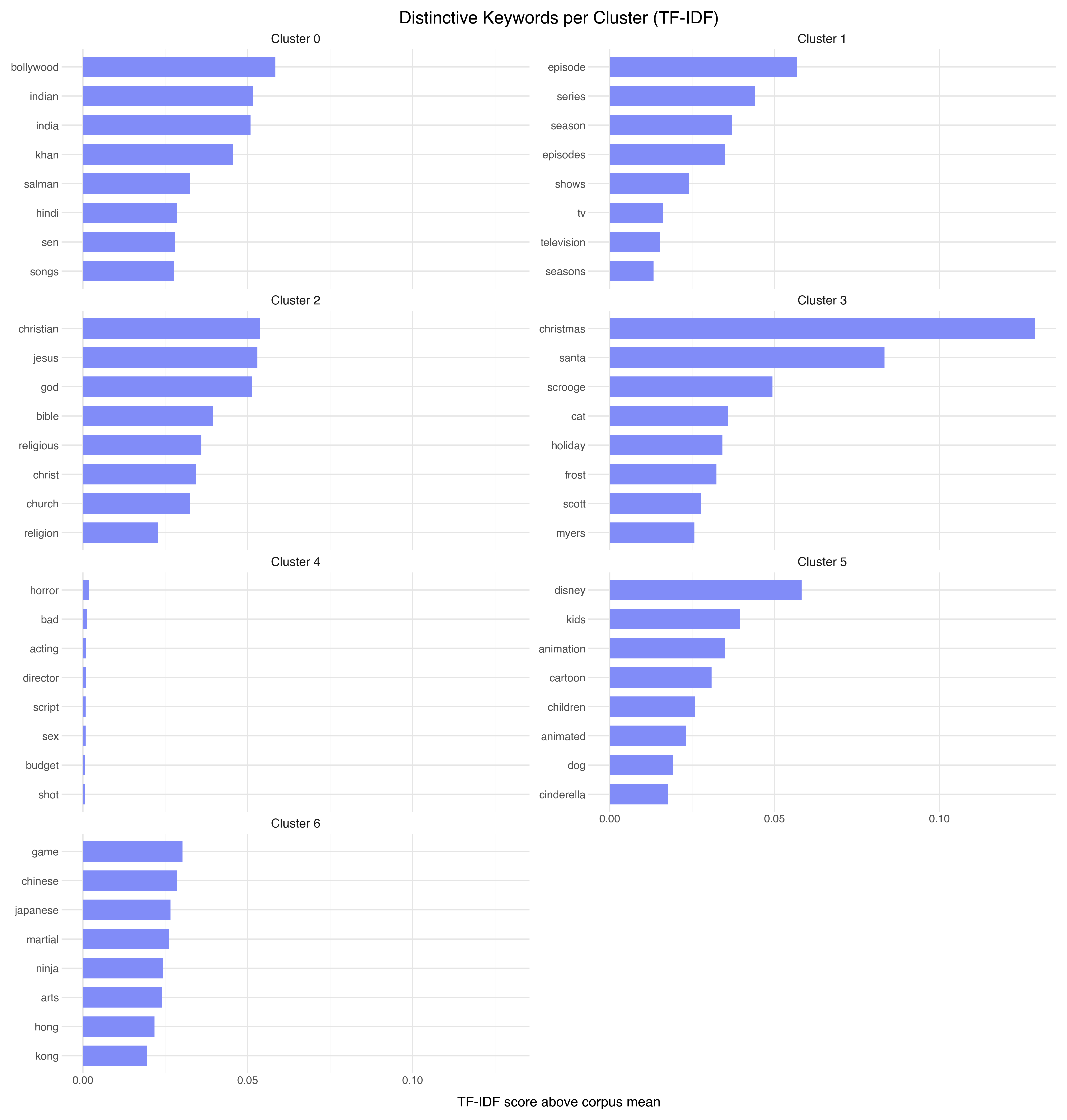 Top TF-IDF keywords per HDBSCAN cluster