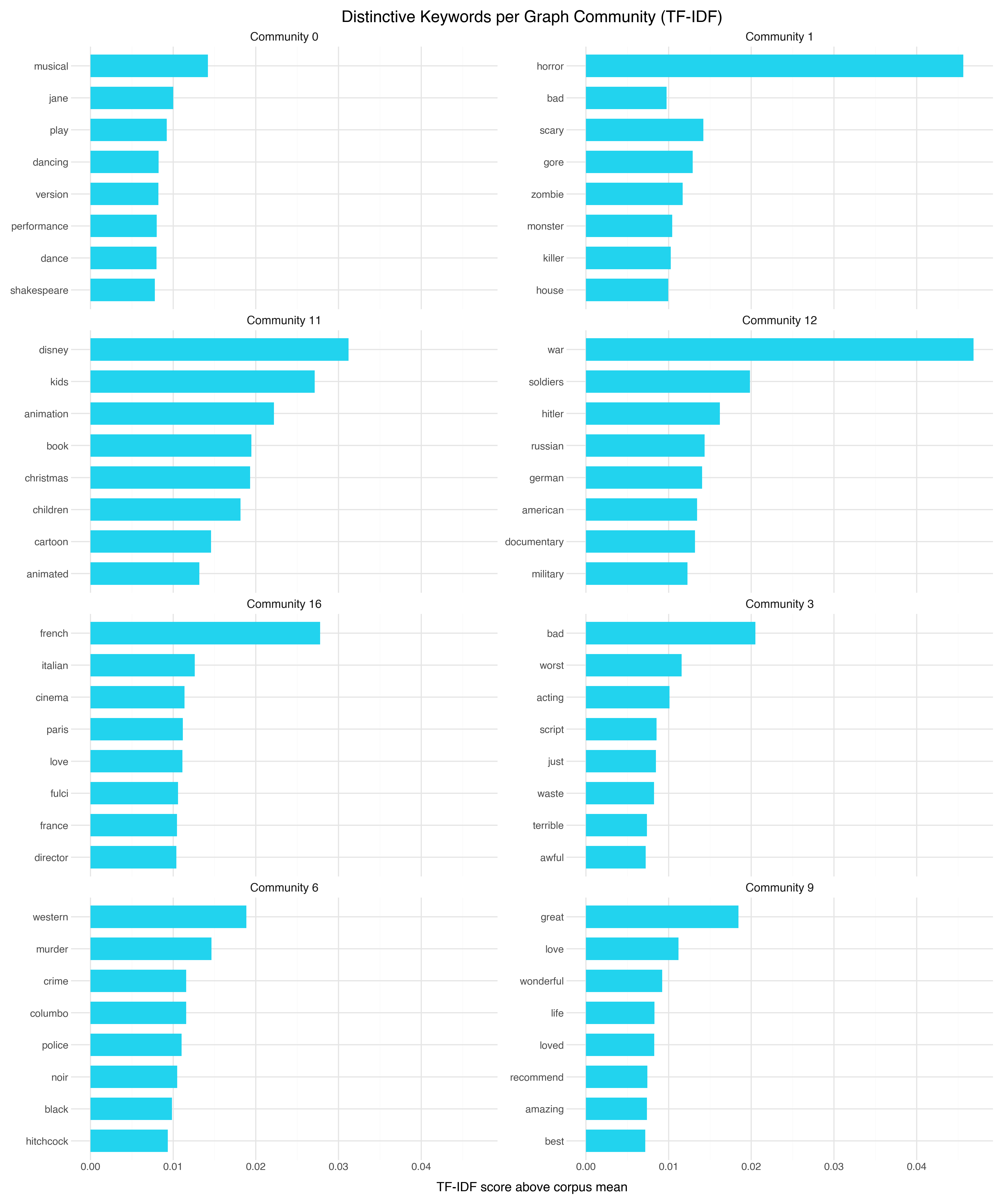 Top keywords per graph community