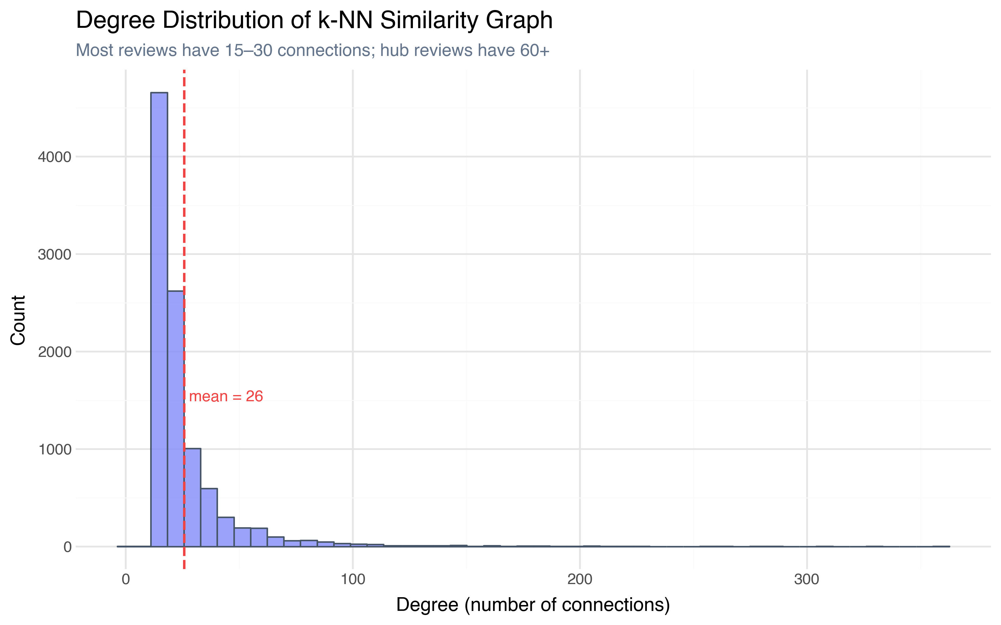 Degree distribution of the k-NN similarity graph
