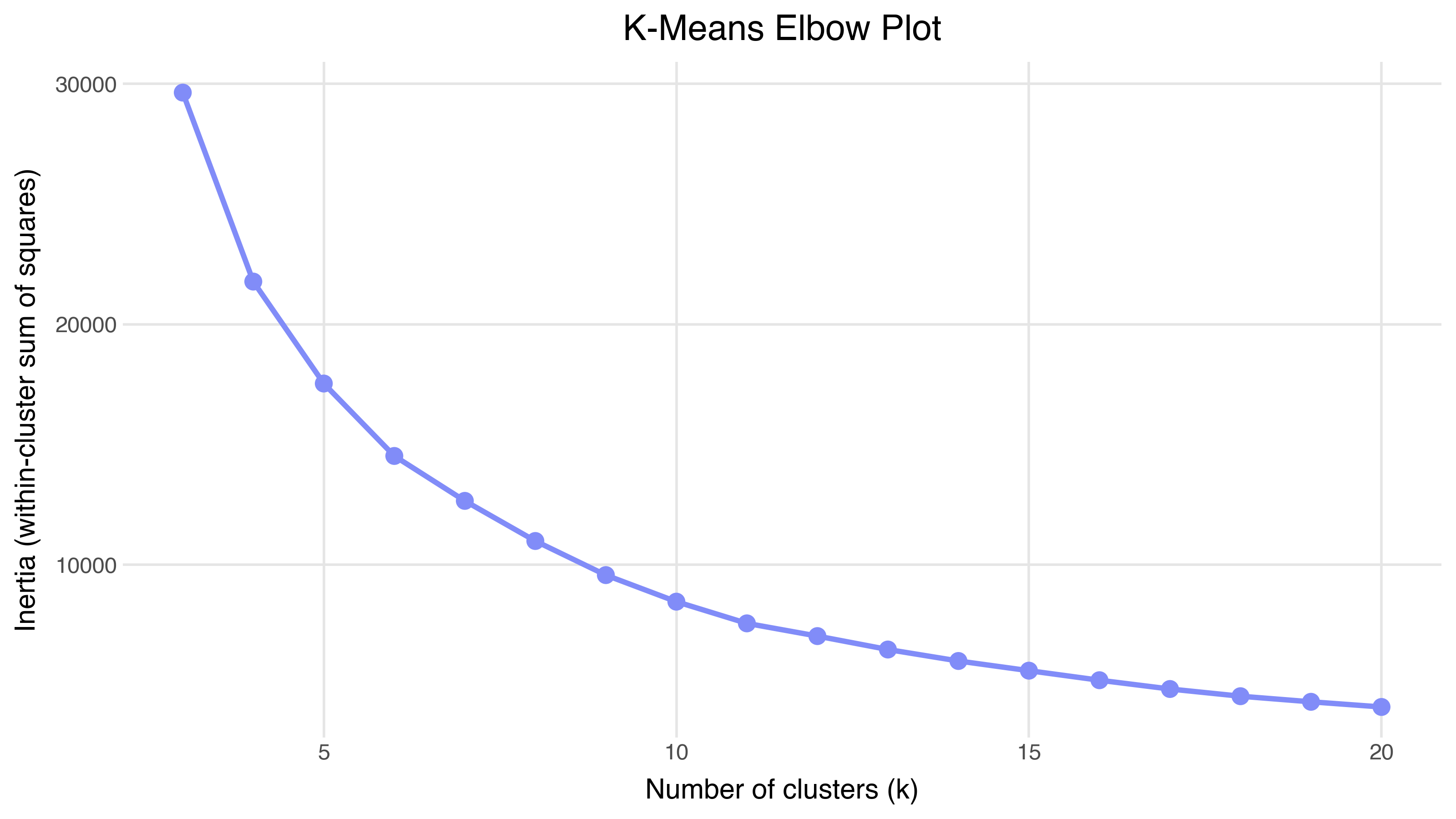 K-means elbow plot