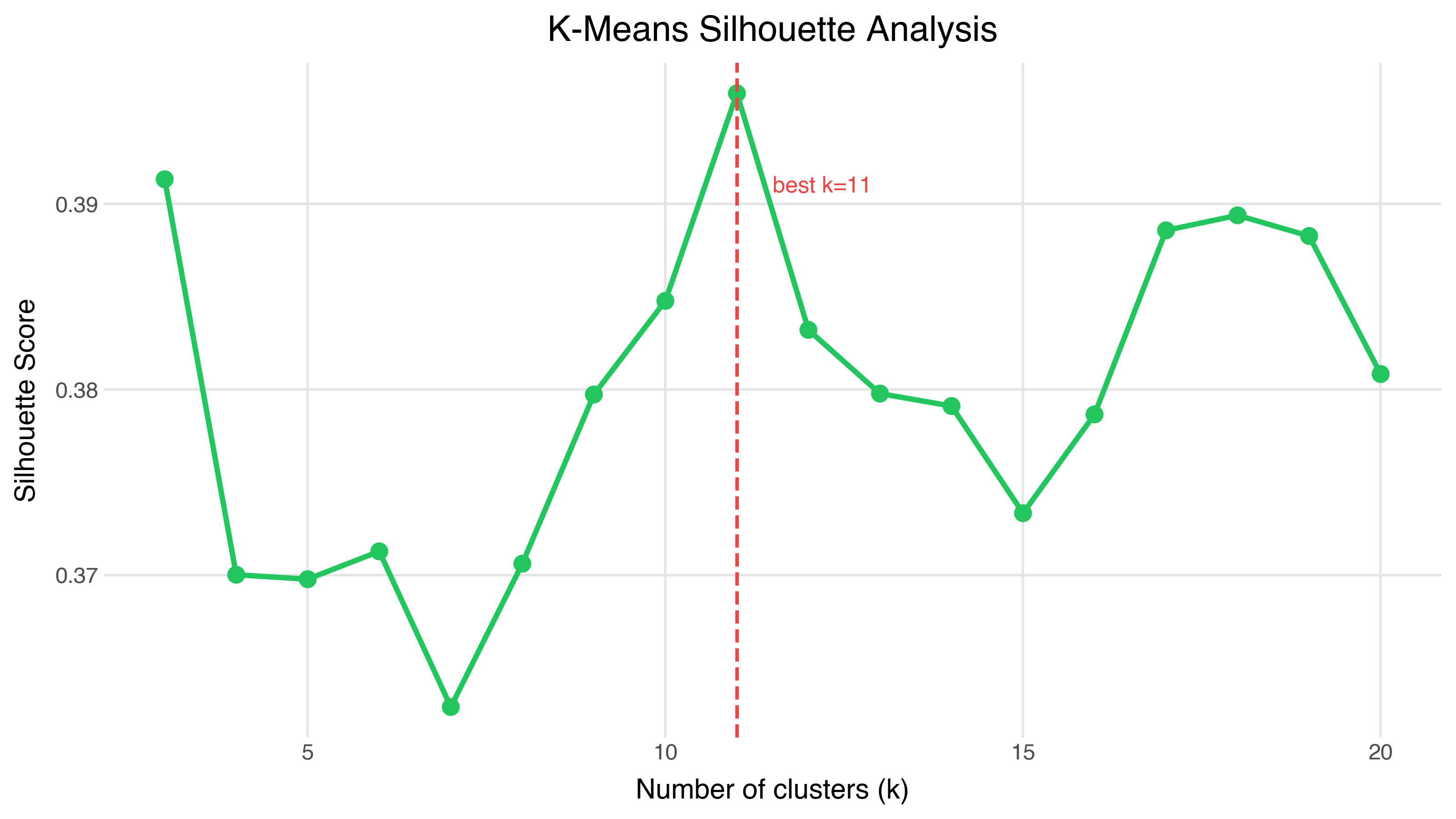 K-means silhouette analysis