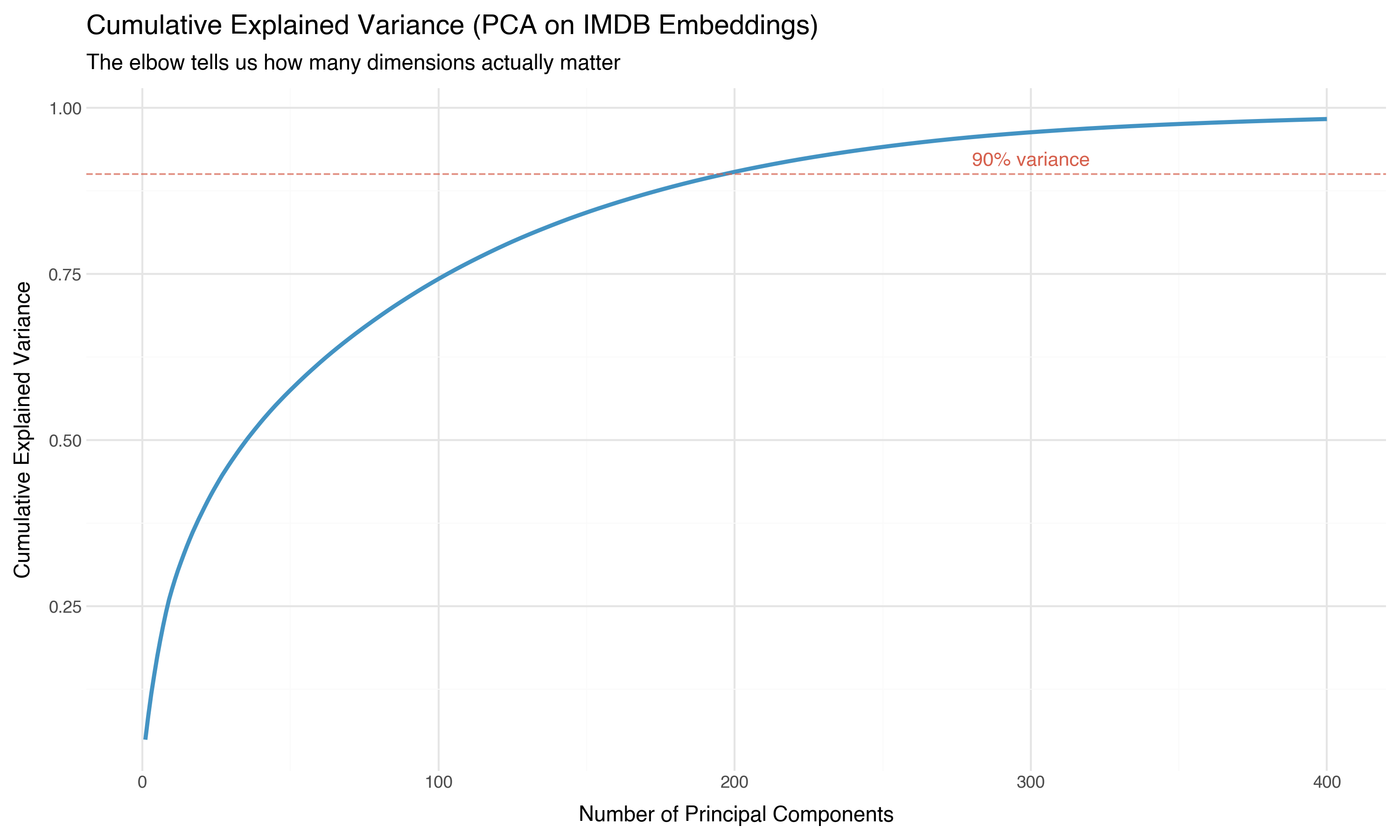 Cumulative explained variance
