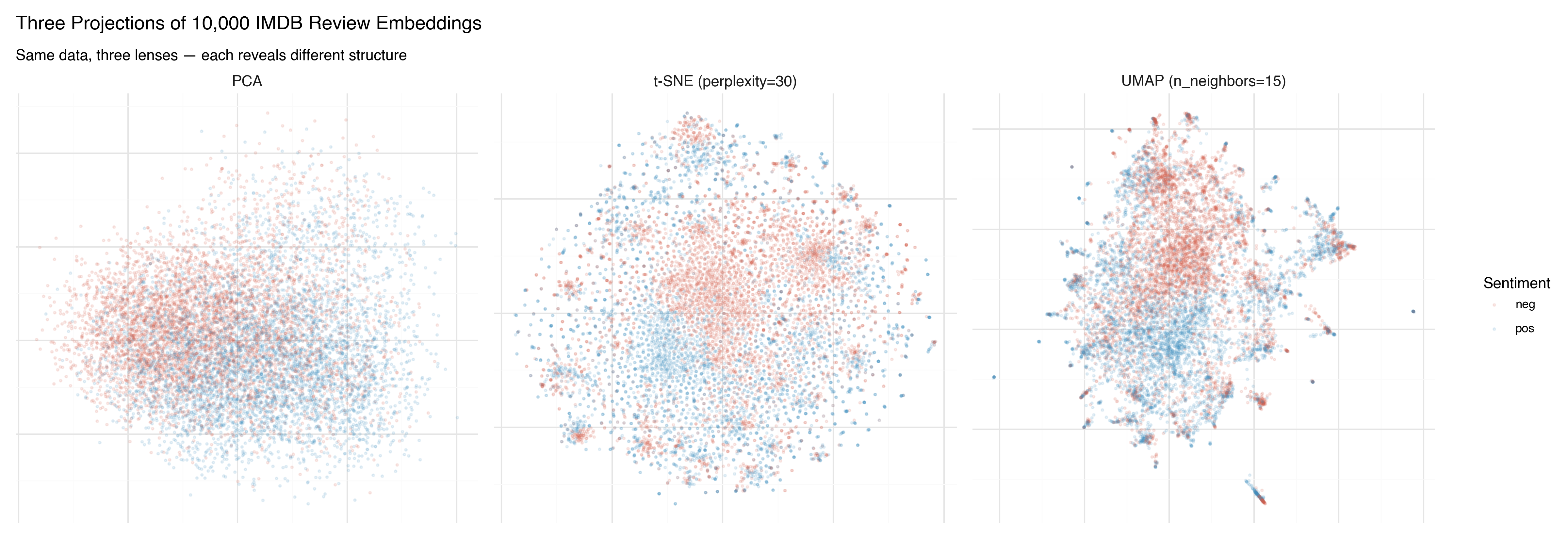 PCA, t-SNE, and UMAP compared — colored by sentiment